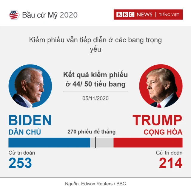 Results after 44 states