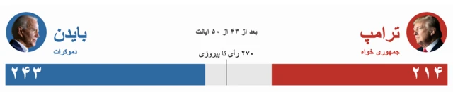 انتخابات آمریکا