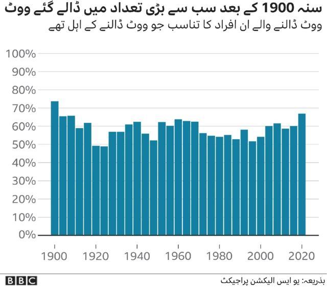 امریکی صدارتی انتخاب میں ریکارڈ ٹرن آوٹ