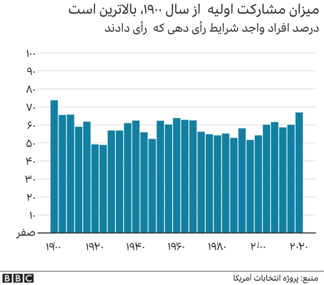 میزان مشارکت در انتخابات