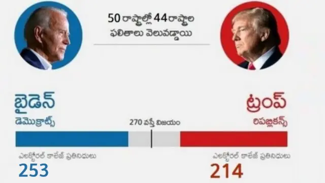 అమెరికా ఎన్నికలు