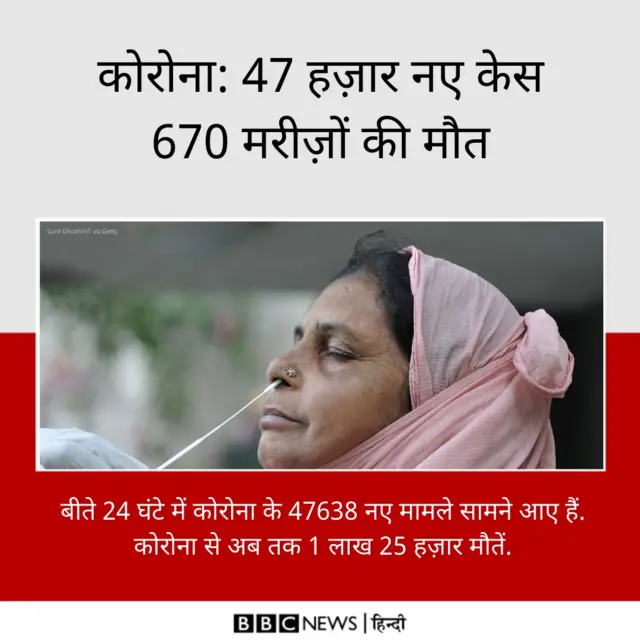 भारत में 24 घंटे में 47 हज़ार मामले, 670 की मौत