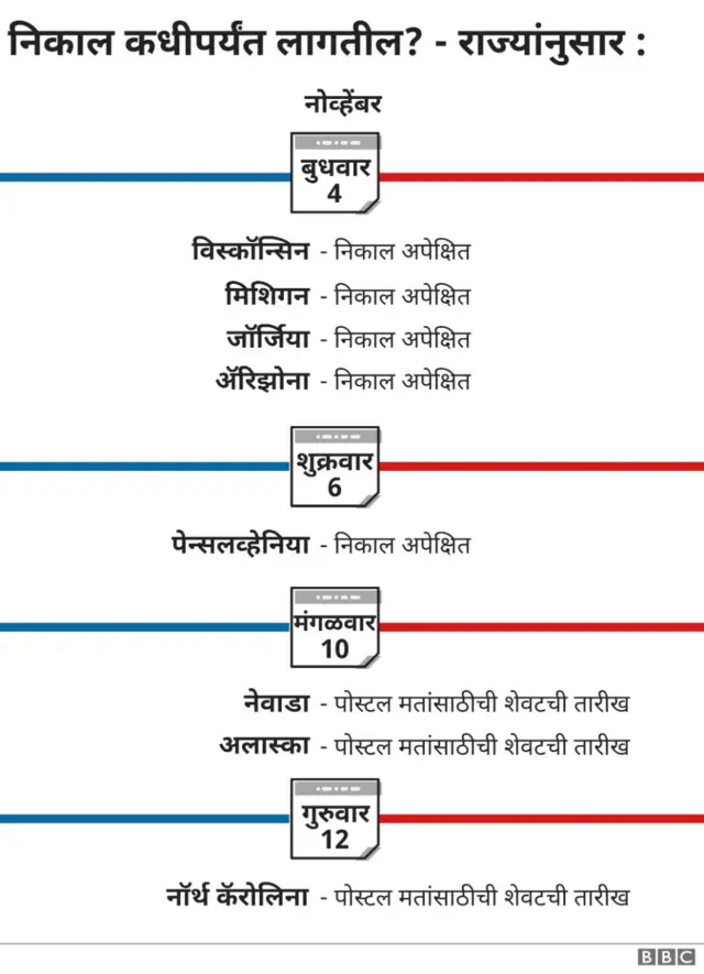 अमेरिकेत मतमोजणीला 'म्हणून' होतोय वेळ