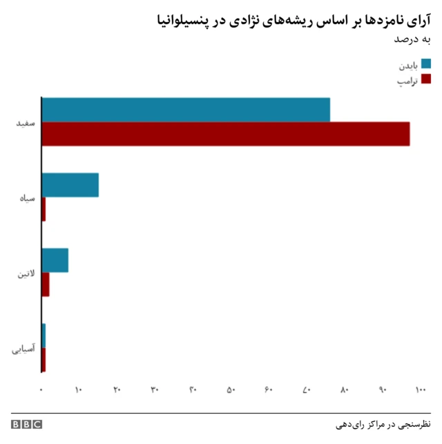 پنسیلوانیا ۸۱٪ سفیدپوست است