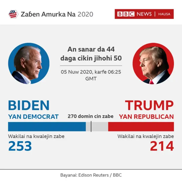 Sakamakon zaɓen Amurka