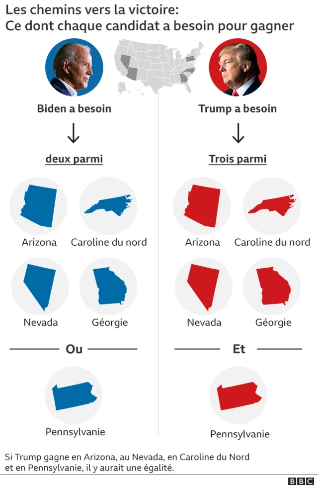 La course à la Maison Blanche se résume à savoir qui remporte les quelques États pivots restants