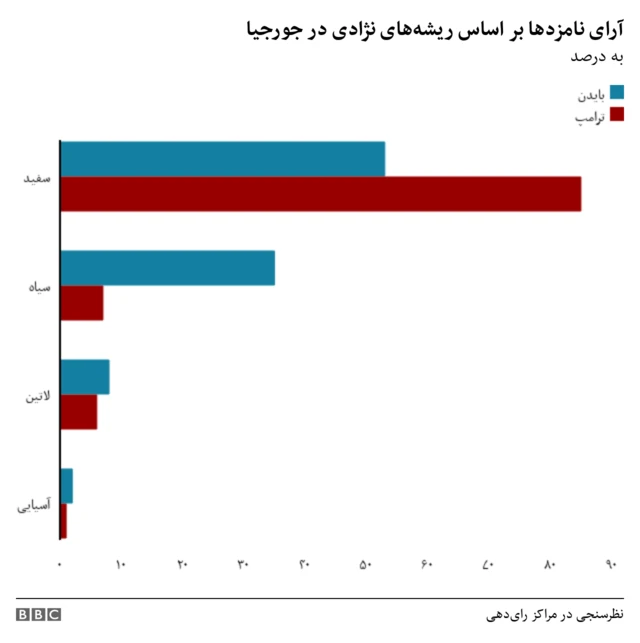 بر اساس نژاد