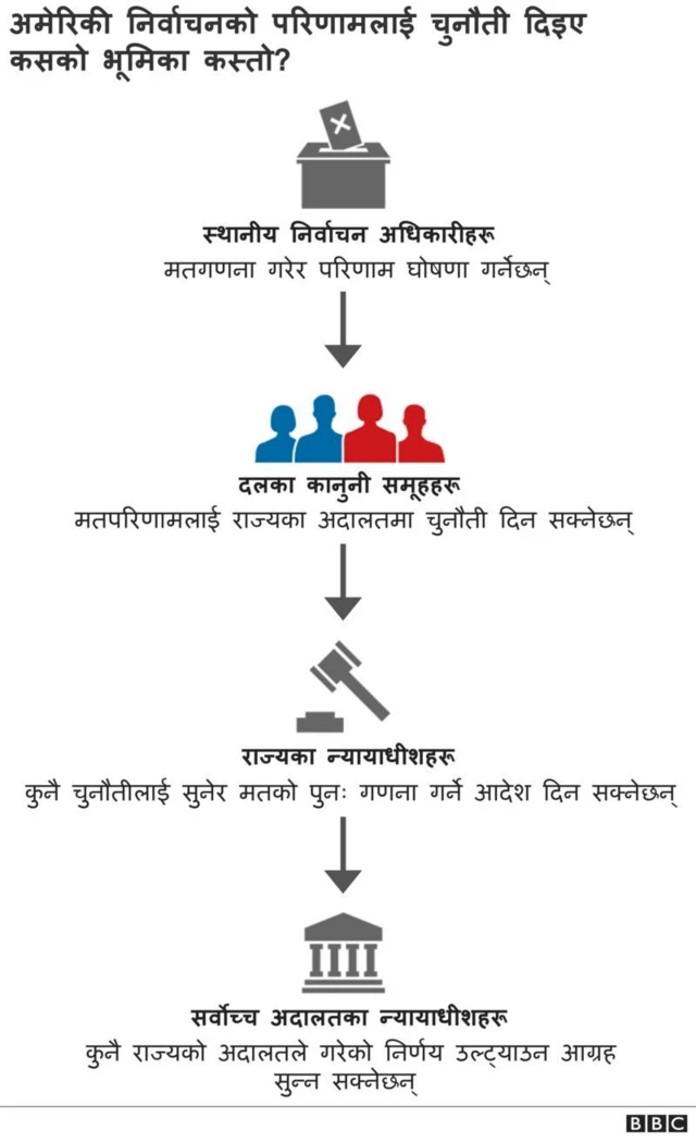 कानुनी प्रक्रिया