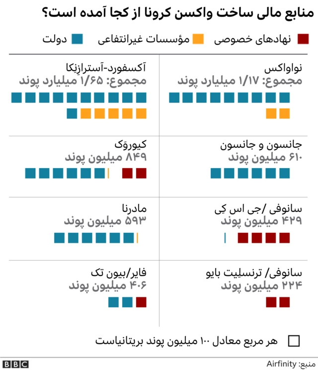 منابع مالی واکسن کرونا