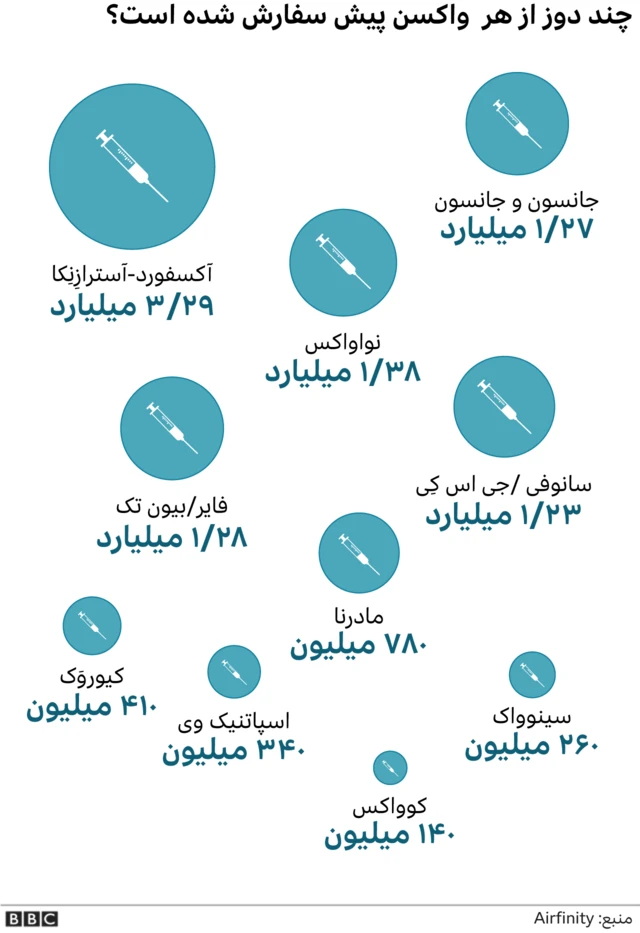 سفارش واکسن کرونا