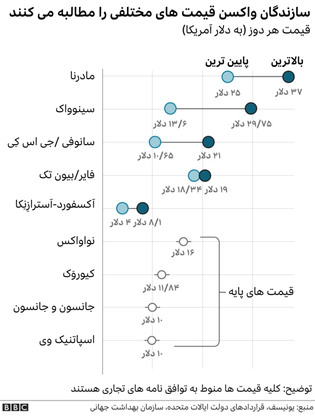 قیمت های واکسن کرونا