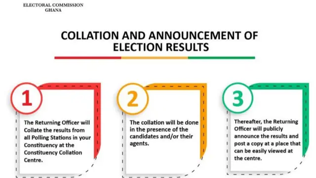 Ghana polls today