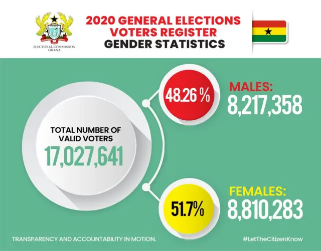Election Ghana