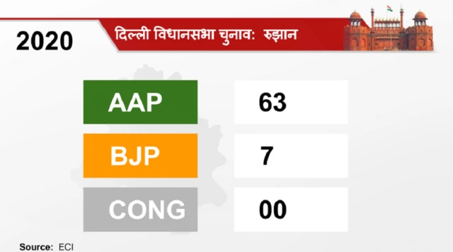 दिल्ली चुनाव