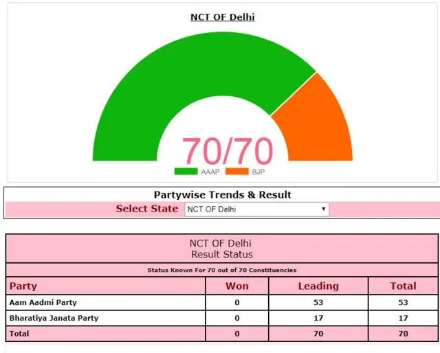 दिल्ली चुनाव