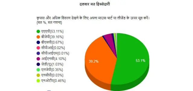 दिल्ली चुनाव