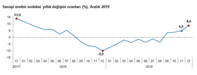 Aralık 2019 sanayi üretim endeksi