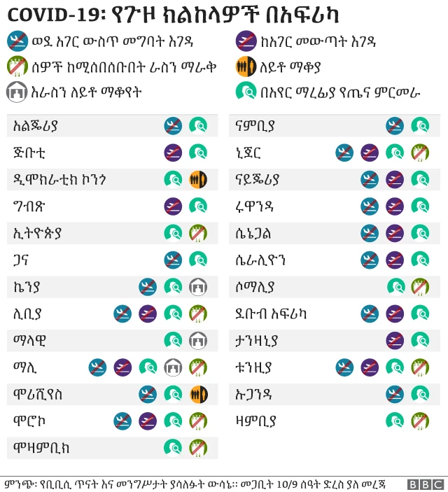 የጉዞ ክልከላዎችን የሚያሳይ ሥዕላዊ መግለጫ