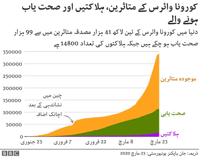 کورونا کے اعدادوشمار