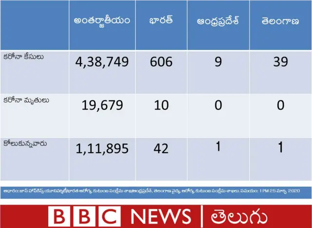 కరోనా డేటా