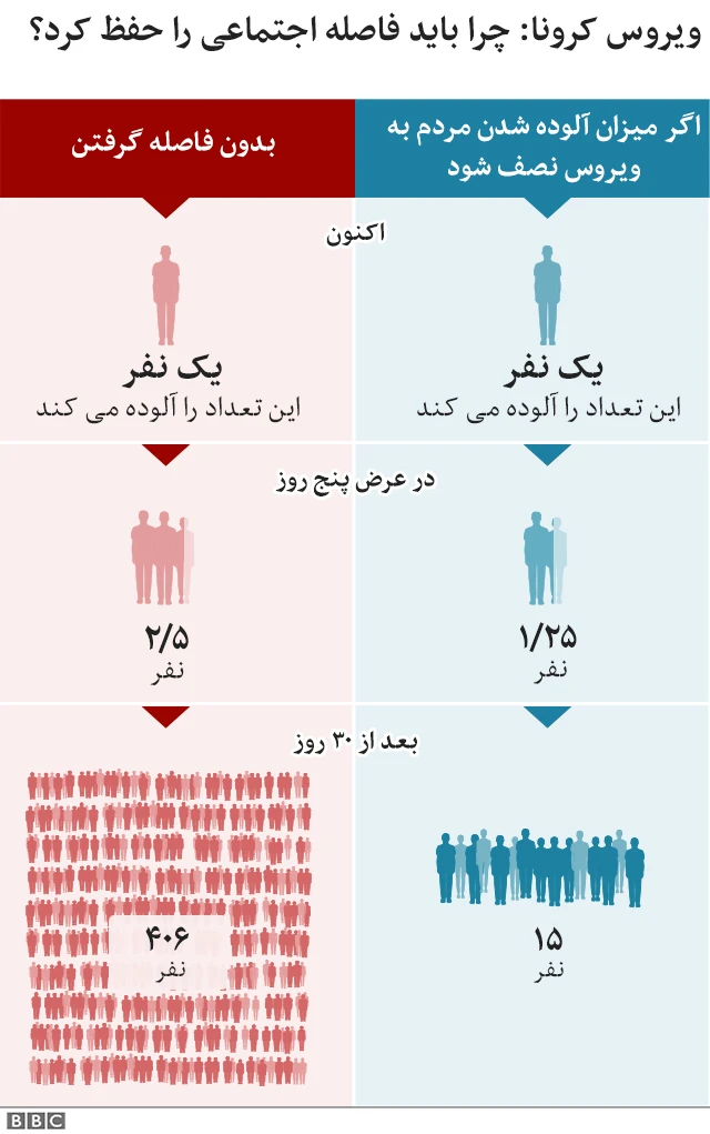 چرا حفظ فاصله اجتماعی مهم است؟