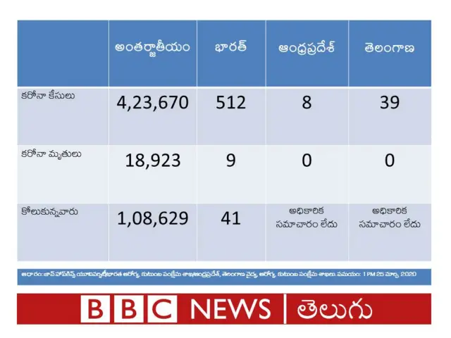కరోనా కేసులు, మృతులు, కోలుకున్న వారి వివరాలు..