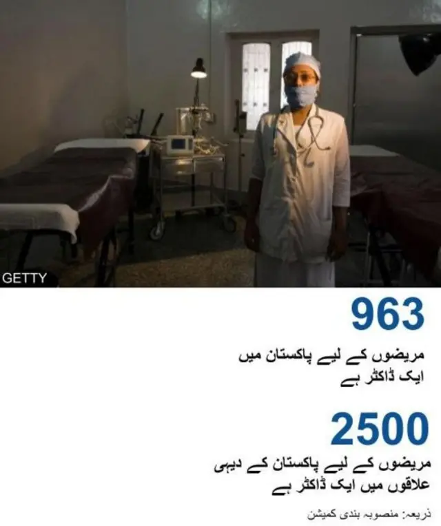 پاکستان میں ڈاکٹر