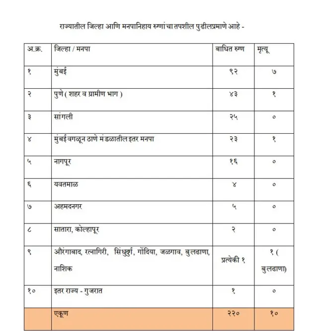 जिल्हानिहाय रुग्णांची संख्या