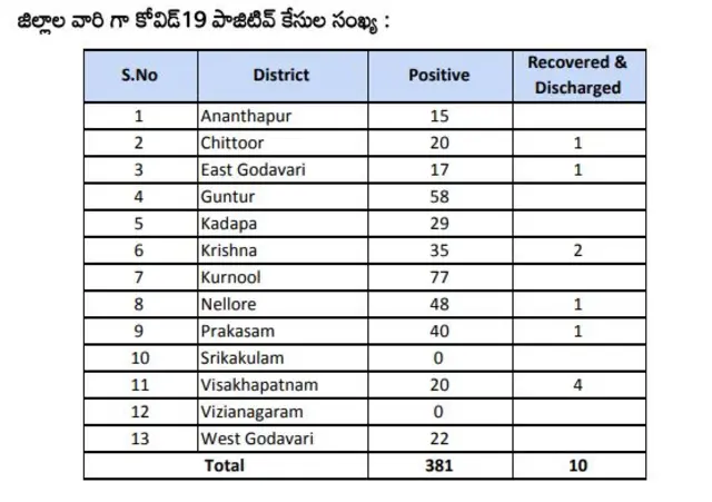 ఏపీలో కరోనా కేసులు