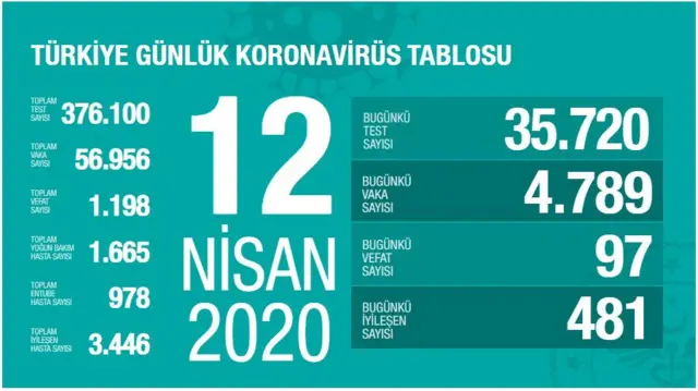 Koronavirüs update