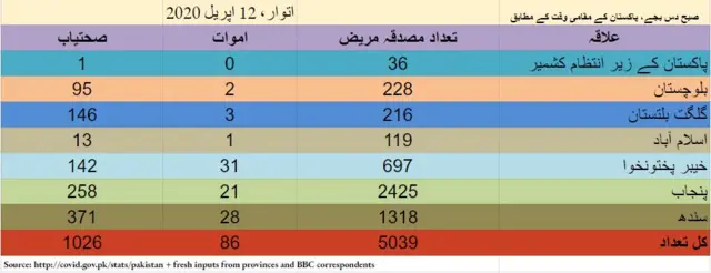 اسلام آباد میں چھ نئے مریض، پاکستان میں کل متاثرین 5039