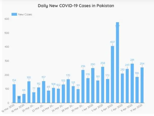 پاکستان میں روزانہ کی بنیاد پر کورونا وائرس کے نئے متاثرین
