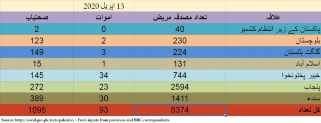 کورونا: پاکستان میں تازہ صورتحال