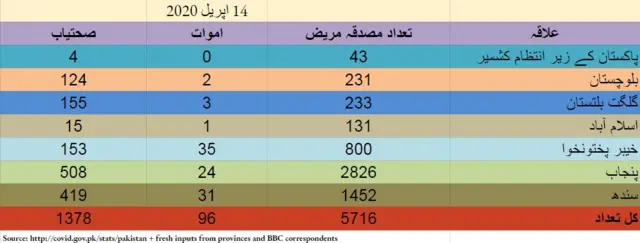 کورونا: ملک میں ہلاکتوں کی مجموعی تعداد 96