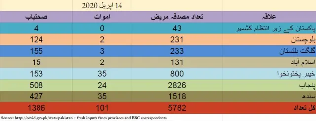 سندھ میں 66 نئے مریض، کل متاثرین 1518 ہوگئے