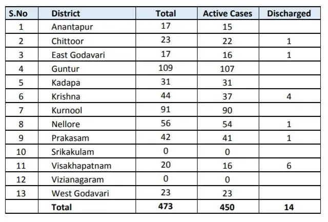 ఏపీ కరోనావైరస్ అప్‌డేట్