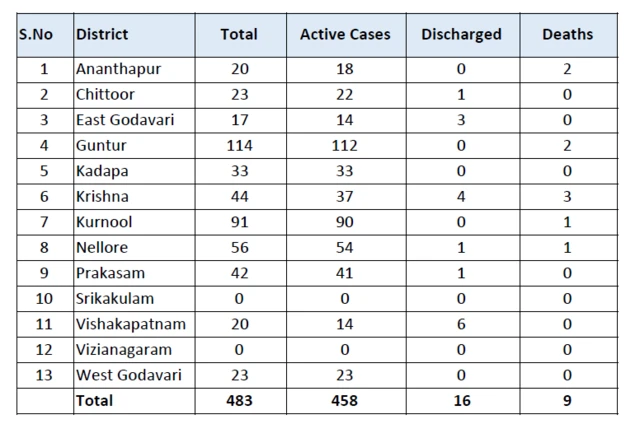 ఏపీ కరోనా కేసులు
