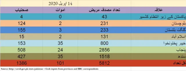 پنجاب میں 30 نئے مریض، متاثرین کی کل تعداد 2856 ہوگئی