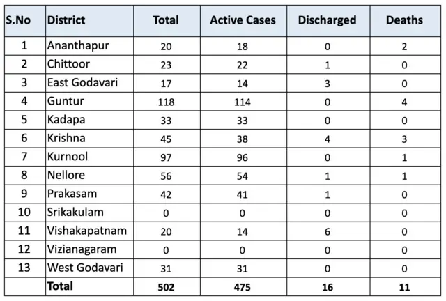 ఏపీలో కరోనా కేసులు