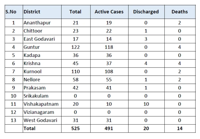 ఏపీ కరోనా మృతులు