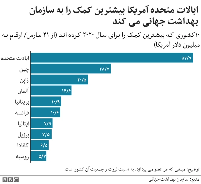 کشورهایی که بیشترین کمک را به سازمان بهداشت جهانی می کنند