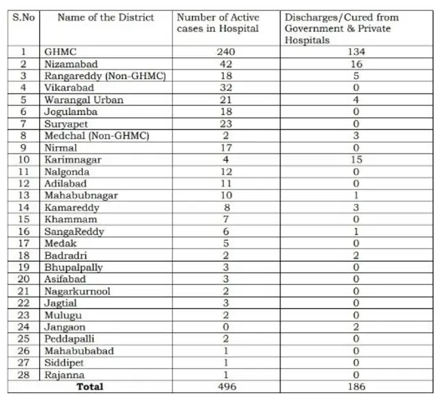 జిల్లాలవారీగా కేసులు