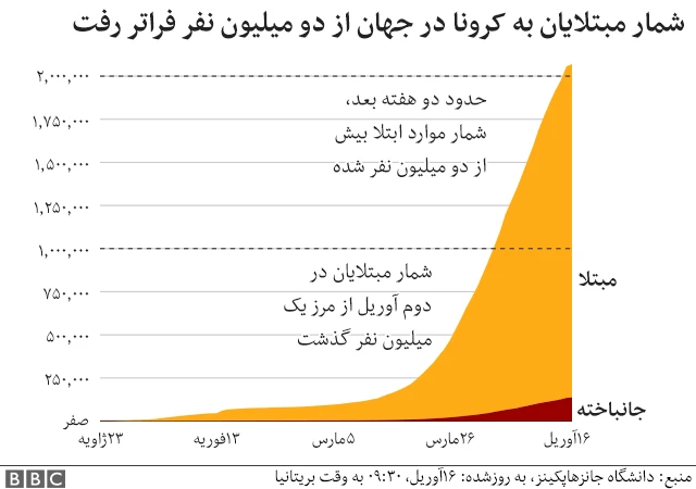 مبتلایان و جانباختگان ویروس کرونا در جهان