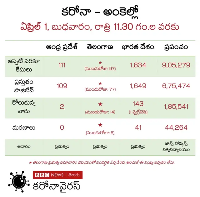 కరోనా అంకెల్లో