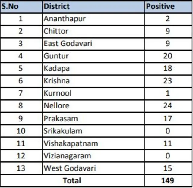 ఏపీలో కరోనావైరస్ కేసులు