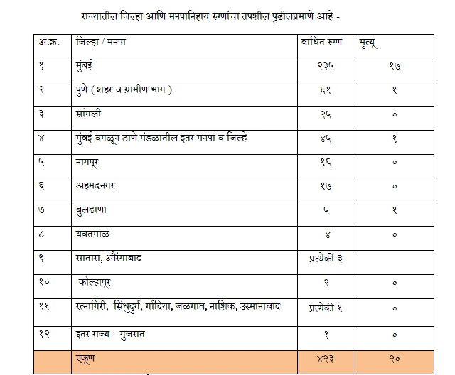 कोरोनाग्रस्त रुग्णाांची आकडेवारी