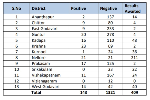 ఏపీలో కరోనా కేసులు