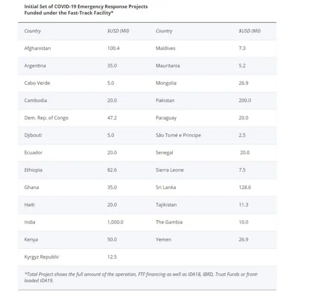 विश्व बैंक