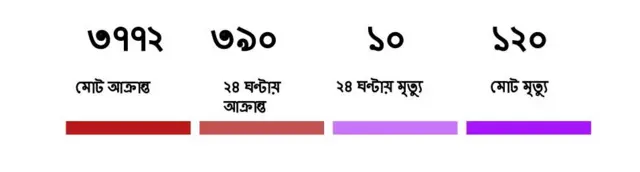 সংখ্যায় বাংলাদেশে করোনাভাইরাস