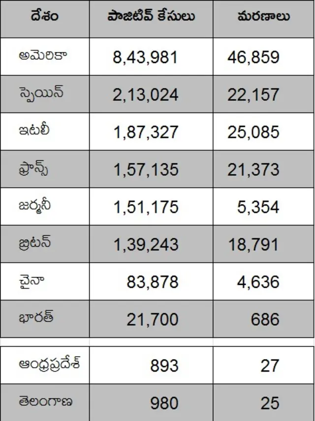 కరోనా అప్డేట్